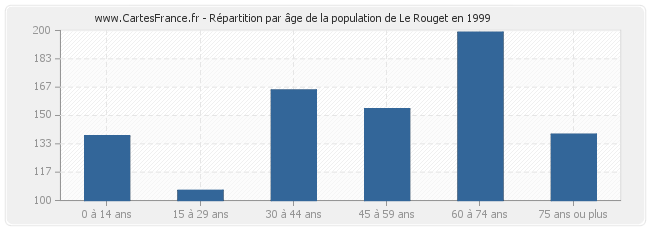 Répartition par âge de la population de Le Rouget en 1999